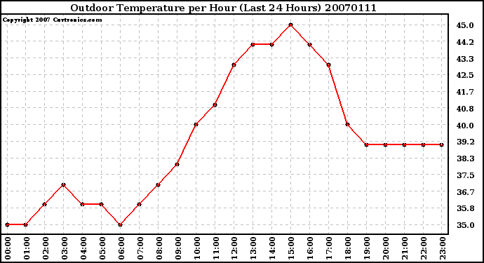 Milwaukee Weather Outdoor Temperature per Hour (Last 24 Hours)