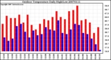 Milwaukee Weather Outdoor Temperature Daily High/Low