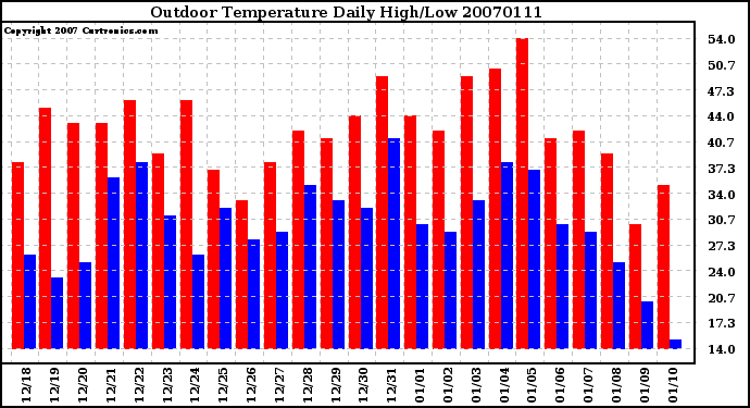 Milwaukee Weather Outdoor Temperature Daily High/Low