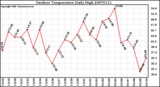 Milwaukee Weather Outdoor Temperature Daily High