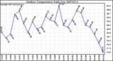 Milwaukee Weather Outdoor Temperature Daily Low