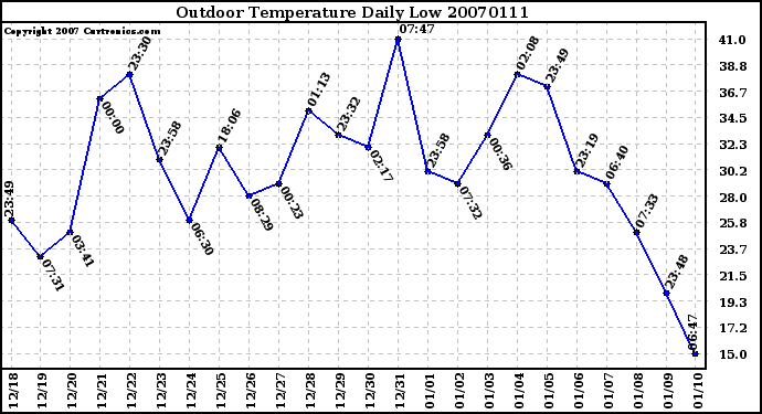 Milwaukee Weather Outdoor Temperature Daily Low