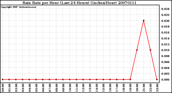 Milwaukee Weather Rain Rate per Hour (Last 24 Hours) (Inches/Hour)