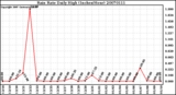 Milwaukee Weather Rain Rate Daily High (Inches/Hour)