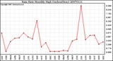 Milwaukee Weather Rain Rate Monthly High (Inches/Hour)