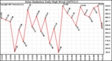 Milwaukee Weather Solar Radiation Daily High W/m2