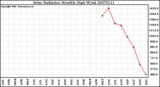 Milwaukee Weather Solar Radiation Monthly High W/m2