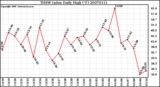 Milwaukee Weather THSW Index Daily High (F)