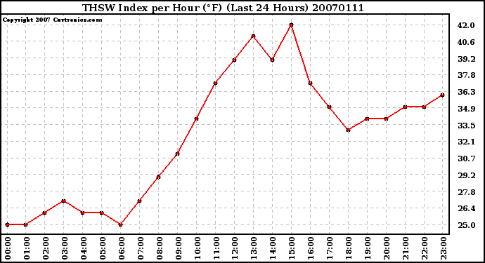 Milwaukee Weather THSW Index per Hour (F) (Last 24 Hours)