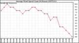 Milwaukee Weather Average Wind Speed (Last 24 Hours)