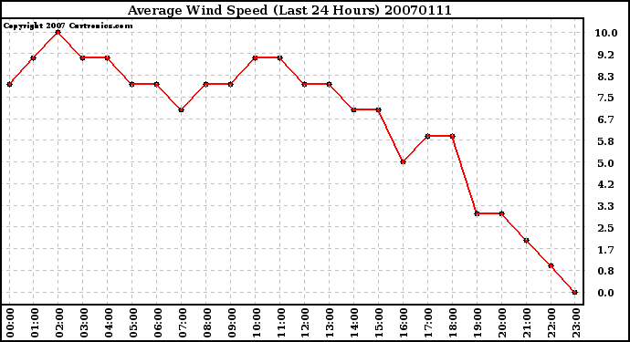 Milwaukee Weather Average Wind Speed (Last 24 Hours)