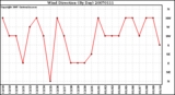 Milwaukee Weather Wind Direction (By Day)