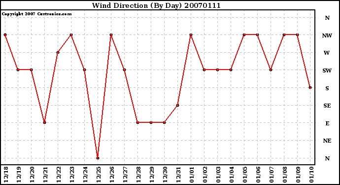 Milwaukee Weather Wind Direction (By Day)