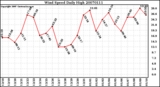 Milwaukee Weather Wind Speed Daily High