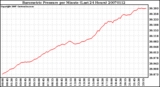 Milwaukee Weather Barometric Pressure per Minute (Last 24 Hours)