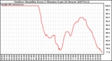 Milwaukee Weather Outdoor Humidity Every 5 Minutes (Last 24 Hours)