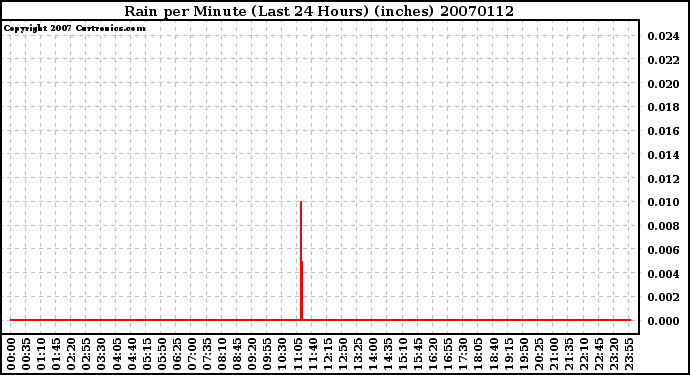 Milwaukee Weather Rain per Minute (Last 24 Hours) (inches)