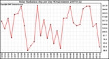 Milwaukee Weather Solar Radiation Avg per Day W/m2/minute