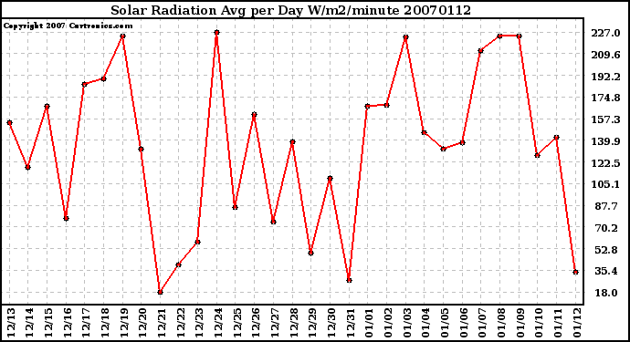 Milwaukee Weather Solar Radiation Avg per Day W/m2/minute