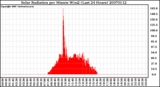 Milwaukee Weather Solar Radiation per Minute W/m2 (Last 24 Hours)