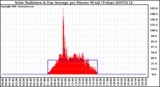 Milwaukee Weather Solar Radiation & Day Average per Minute W/m2 (Today)