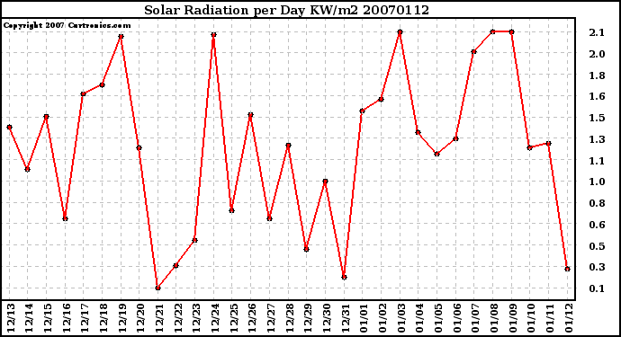 Milwaukee Weather Solar Radiation per Day KW/m2