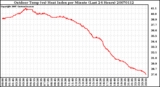 Milwaukee Weather Outdoor Temp (vs) Heat Index per Minute (Last 24 Hours)