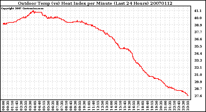 Milwaukee Weather Outdoor Temp (vs) Heat Index per Minute (Last 24 Hours)