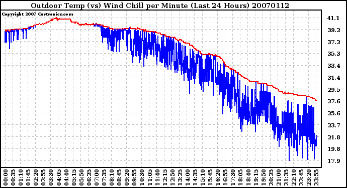 Milwaukee Weather Outdoor Temp (vs) Wind Chill per Minute (Last 24 Hours)