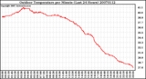 Milwaukee Weather Outdoor Temperature per Minute (Last 24 Hours)