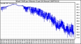 Milwaukee Weather Wind Chill per Minute (Last 24 Hours)