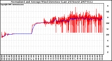 Milwaukee Weather Normalized and Average Wind Direction (Last 24 Hours)