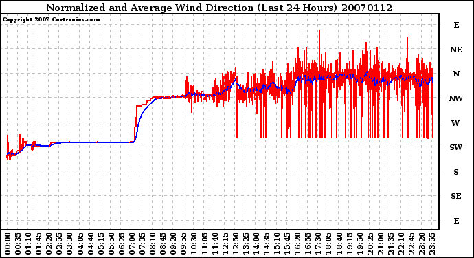 Milwaukee Weather Normalized and Average Wind Direction (Last 24 Hours)