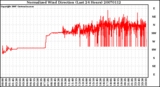 Milwaukee Weather Normalized Wind Direction (Last 24 Hours)