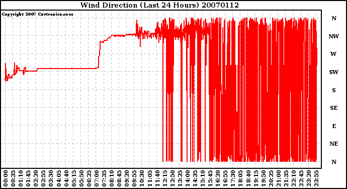 Milwaukee Weather Wind Direction (Last 24 Hours)