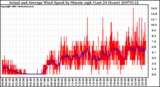 Milwaukee Weather Actual and Average Wind Speed by Minute mph (Last 24 Hours)