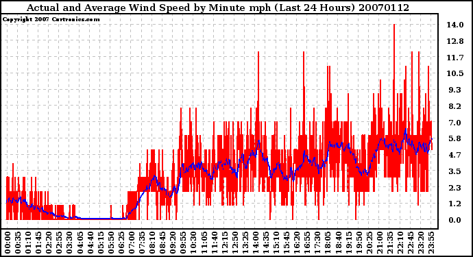 Milwaukee Weather Actual and Average Wind Speed by Minute mph (Last 24 Hours)