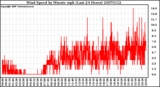 Milwaukee Weather Wind Speed by Minute mph (Last 24 Hours)