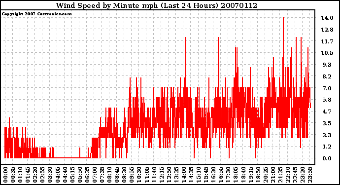 Milwaukee Weather Wind Speed by Minute mph (Last 24 Hours)