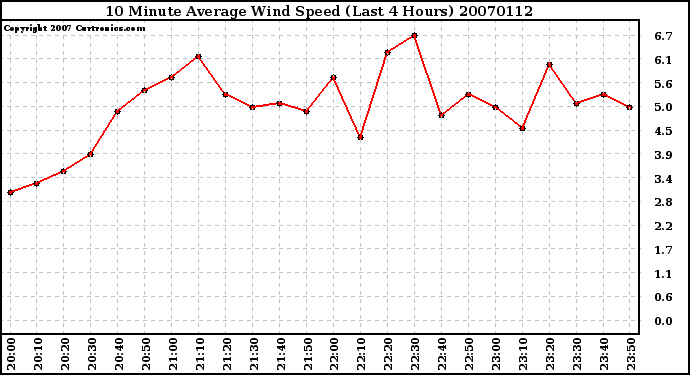 Milwaukee Weather 10 Minute Average Wind Speed (Last 4 Hours)