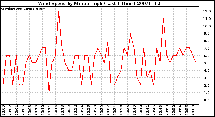 Milwaukee Weather Wind Speed by Minute mph (Last 1 Hour)