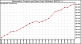 Milwaukee Weather Barometric Pressure per Hour (Last 24 Hours)