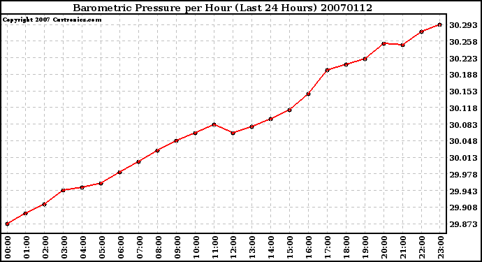 Milwaukee Weather Barometric Pressure per Hour (Last 24 Hours)