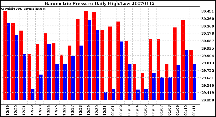 Milwaukee Weather Barometric Pressure Daily High/Low