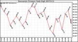 Milwaukee Weather Barometric Pressure Daily High