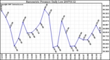 Milwaukee Weather Barometric Pressure Daily Low