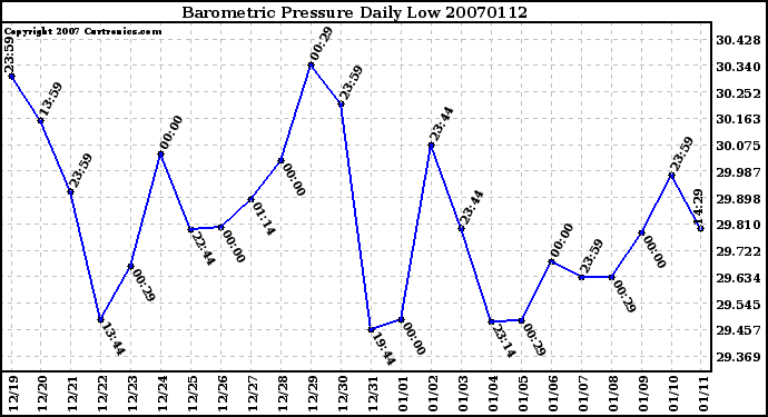 Milwaukee Weather Barometric Pressure Daily Low