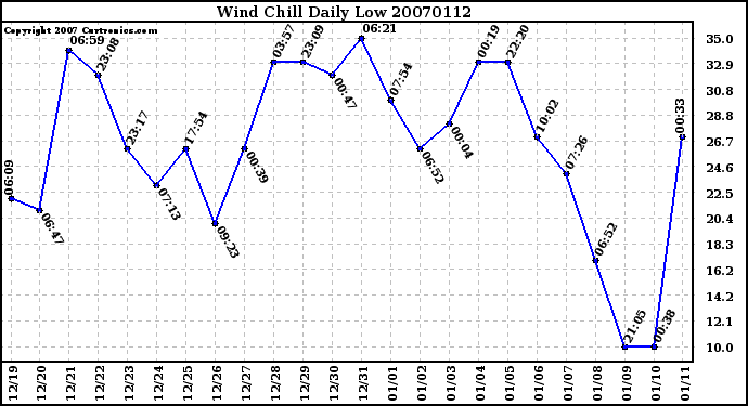 Milwaukee Weather Wind Chill Daily Low