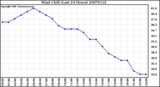 Milwaukee Weather Wind Chill (Last 24 Hours)