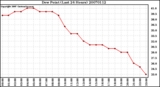 Milwaukee Weather Dew Point (Last 24 Hours)